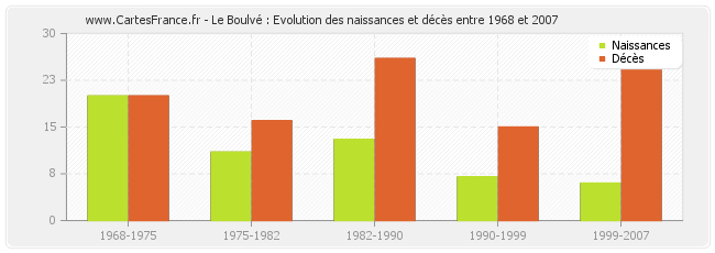 Le Boulvé : Evolution des naissances et décès entre 1968 et 2007